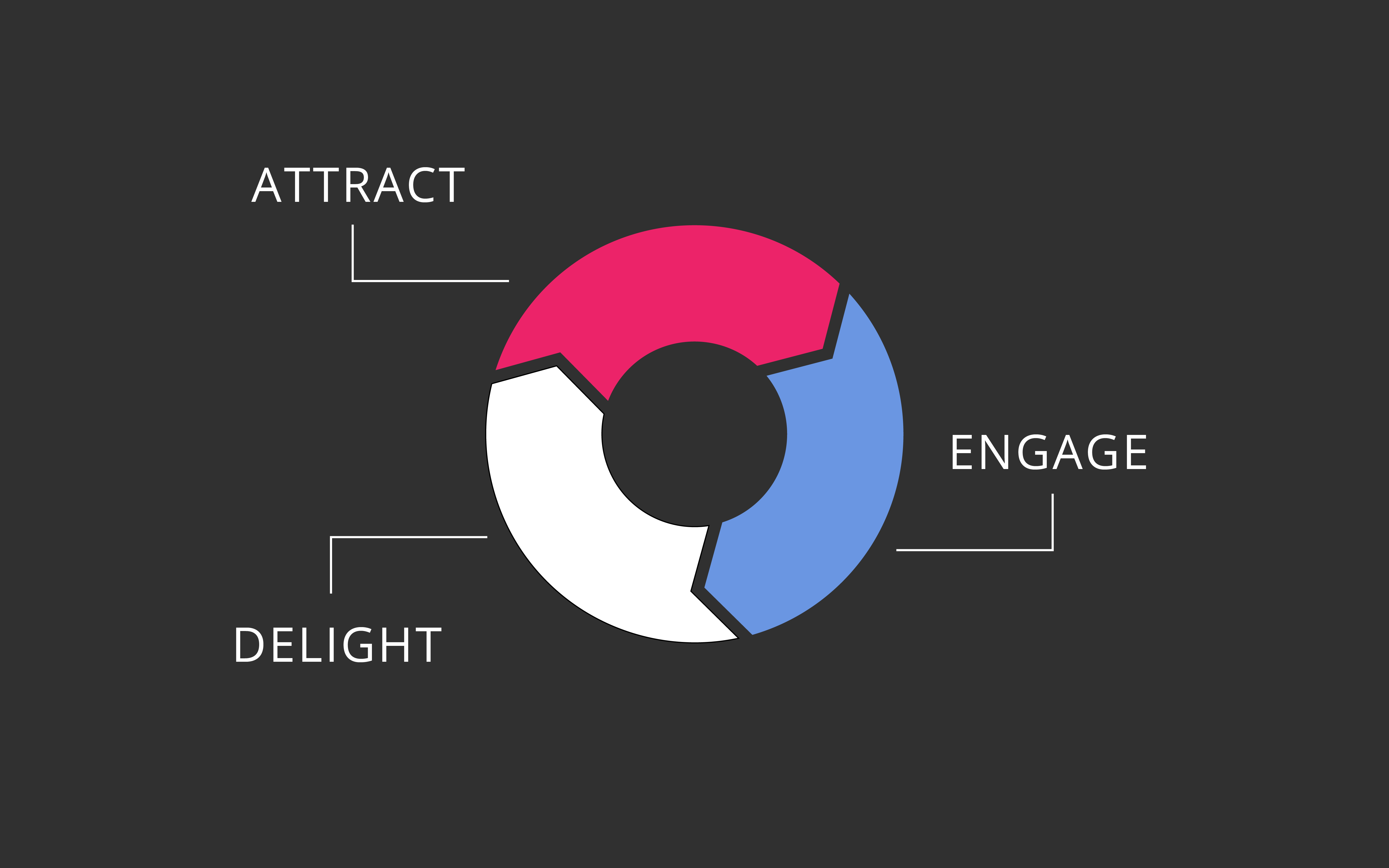The Attract-Engage-Delight Process